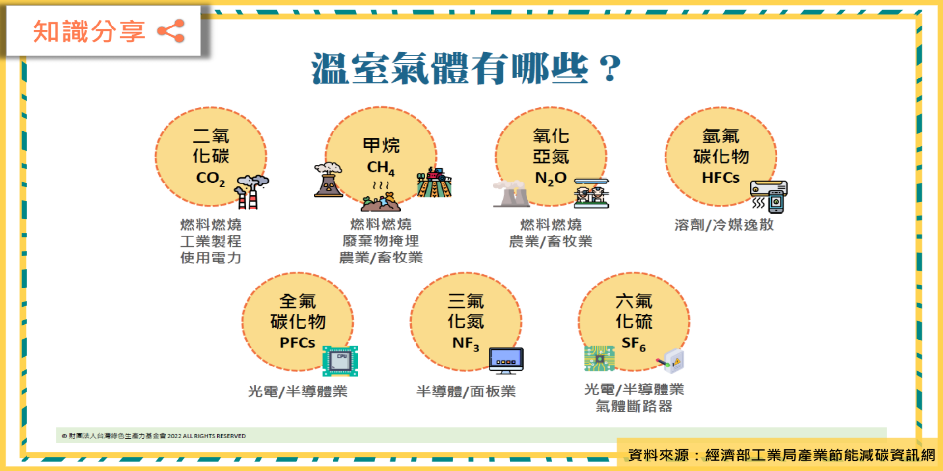 溫室氣體有哪些